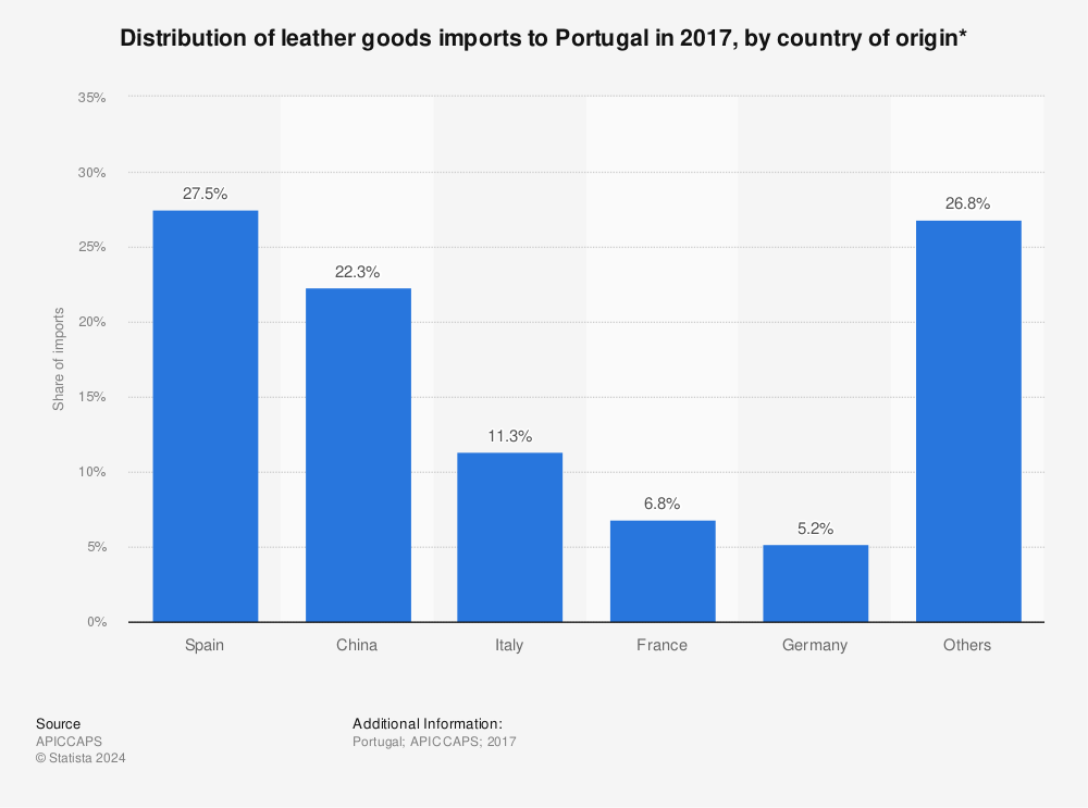 Statistic: Distribution of leather goods imports to Portugal in 2017, by country of origin* | Statista