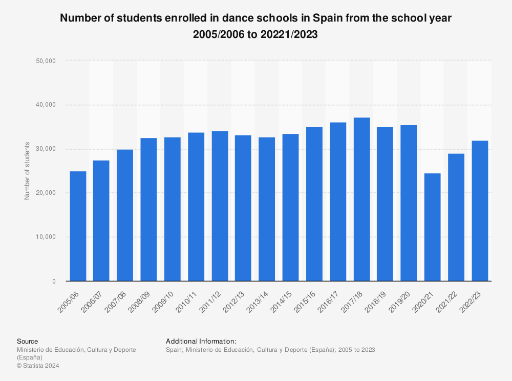Statistic: Number of students enrolled in dance schools in Spain from the school year 2005/2006 to 2021/2022 | Statista