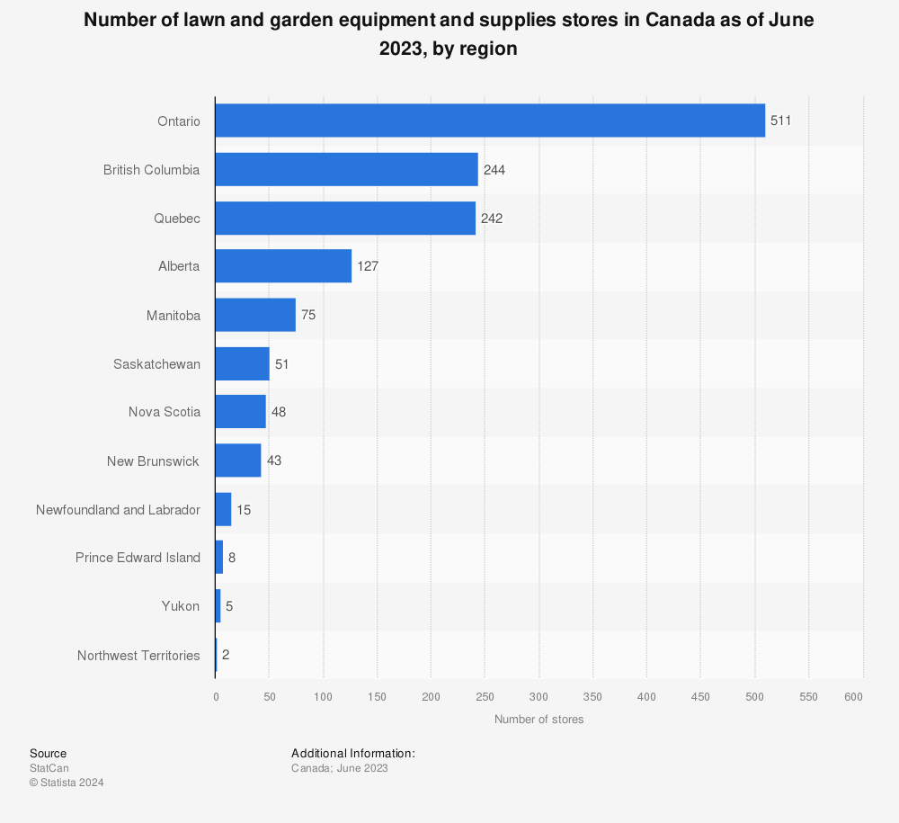 Statistic: Number of lawn and garden equipment and supplies stores in Canada as of June 2023, by region | Statista