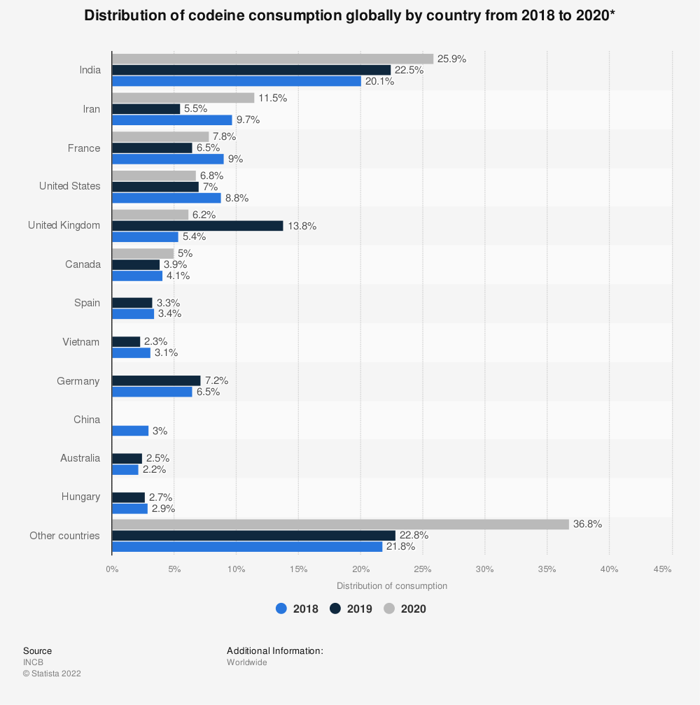 Statistic: Distribution of codeine consumption globally by country from 2018 to 2020* | Statista