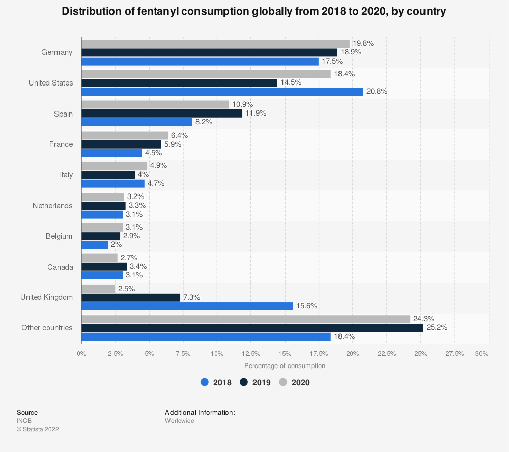 Statistic: Distribution of fentanyl consumption globally from 2018 to 2020, by country | Statista