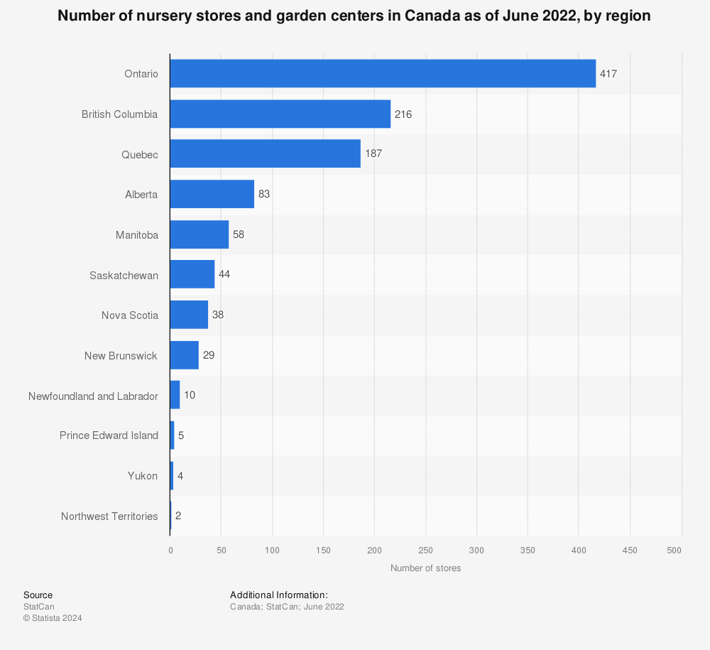 Statistic: Number of nursery stores and garden centers in Canada as of June 2022, by region | Statista
