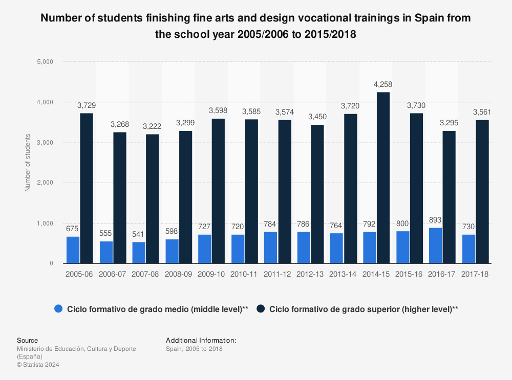 Statistic: Number of students finishing fine arts and design vocational trainings in Spain from the school year 2005/2006 to 2015/2018 | Statista