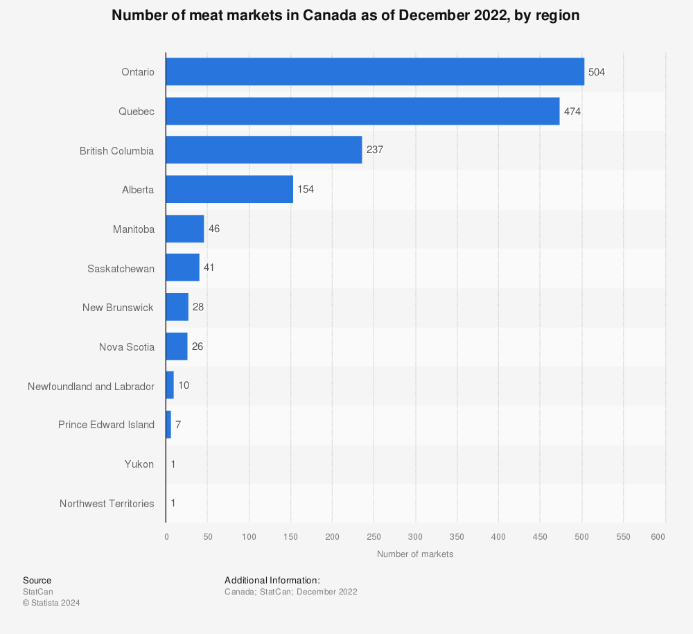 Statistic: Number of meat markets in Canada as of December 2021, by region | Statista