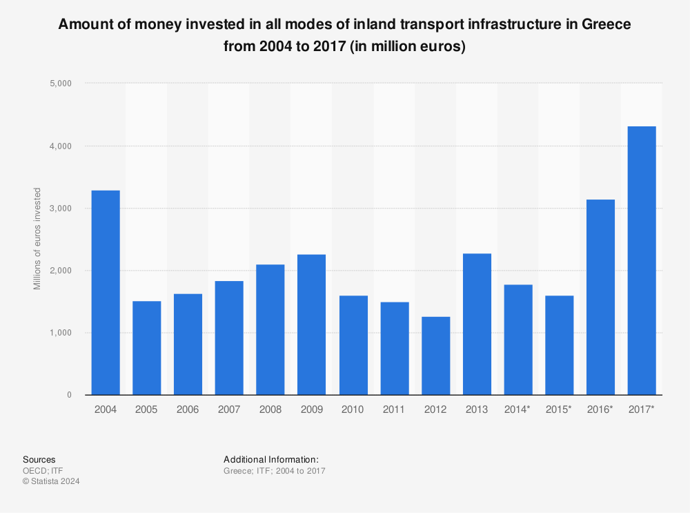 Statistic: Amount of money invested in all modes of inland transport infrastructure in Greece from 2004 to 2017 (in million euros) | Statista