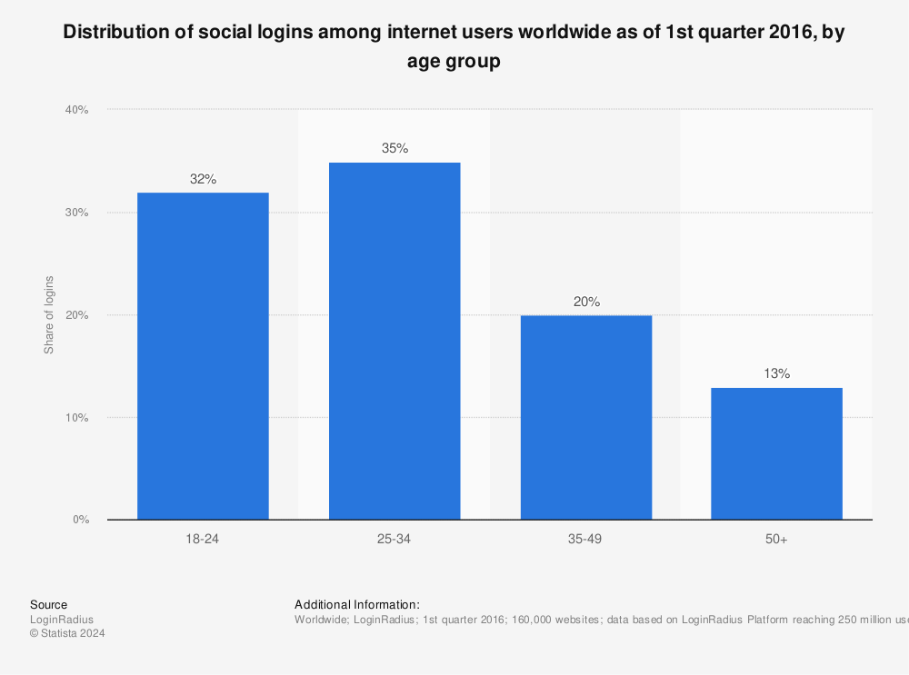 Statistic: Distribution of social logins among internet users worldwide as of 1st quarter 2016, by age group | Statista