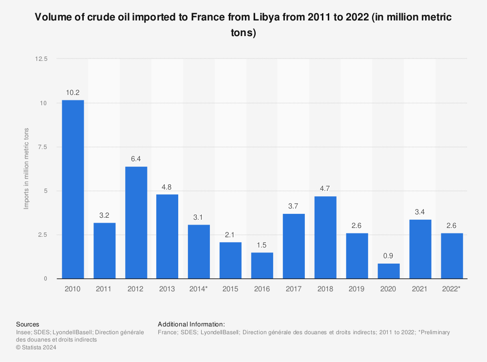 Statistic: Volume of crude oil imported to France from Libya from 2011 to 2022 (in million metric tons) | Statista