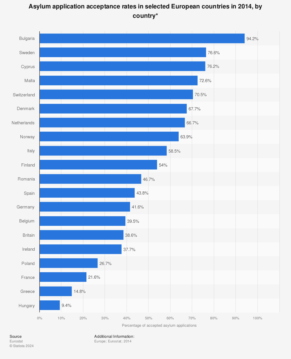 Statistic: Asylum application acceptance rates in selected European countries in 2014, by country* | Statista