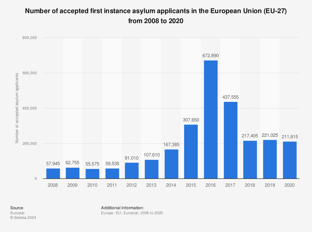 Statistic: Number of accepted first instance asylum applicants in the European Union (EU-27) from 2008 to 2020 | Statista
