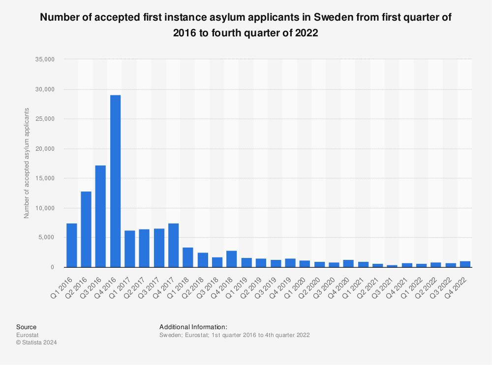Statistic: Number of accepted first instance asylum applicants in Sweden from first quarter of 2016 to fourth quarter of 2022 | Statista
