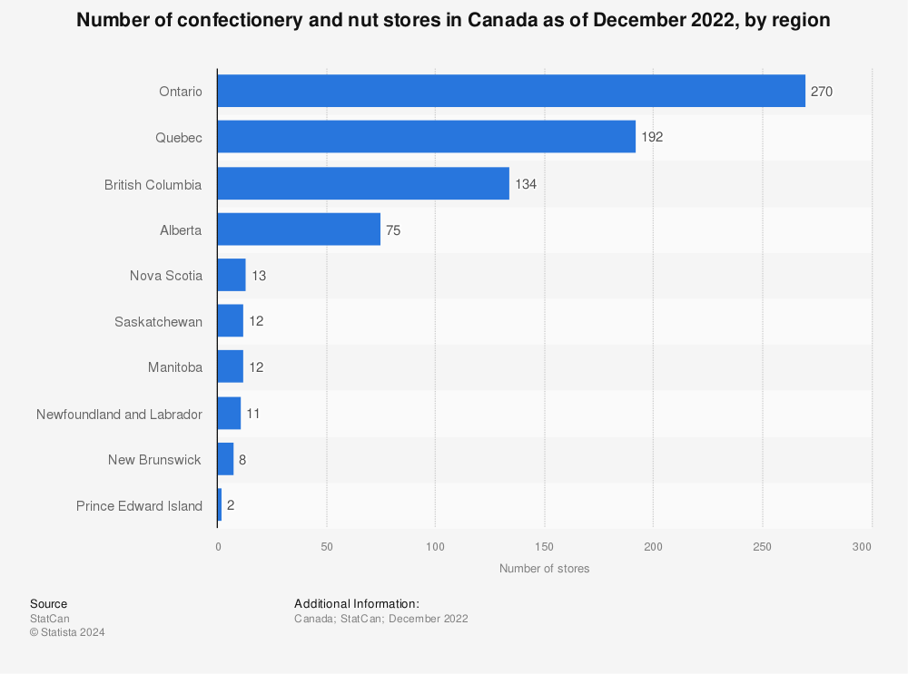 Statistic: Number of confectionery and nut stores in Canada as of December 2020, by region | Statista