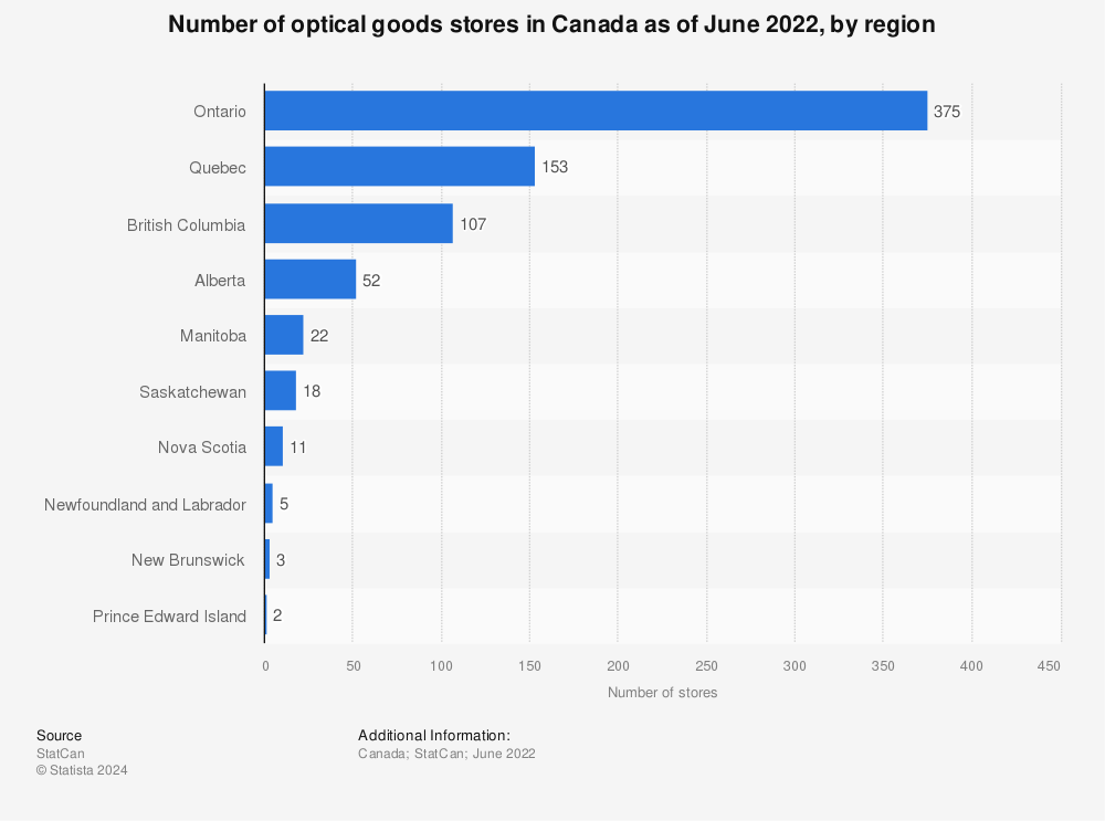 Statistic: Number of optical goods stores in Canada as of June 2022, by region | Statista