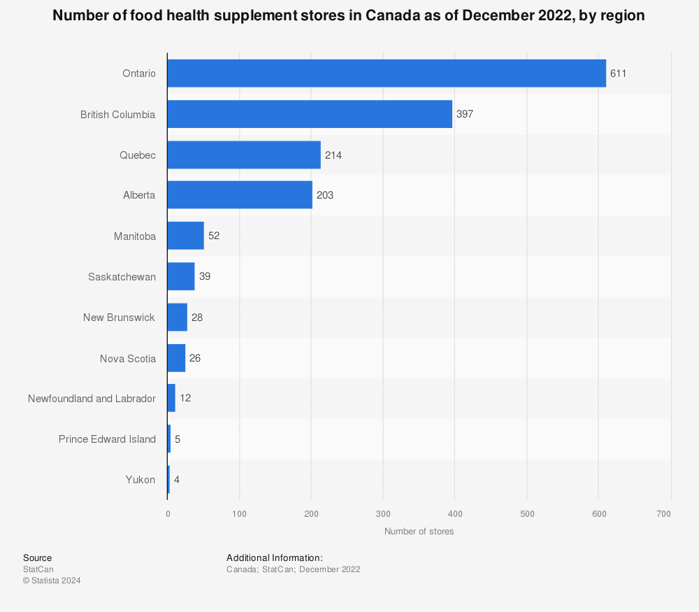 Statistic: Number of food health supplement stores in Canada as of December 2021, by region | Statista