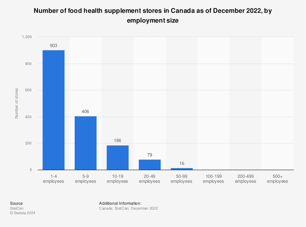 Statistic: Number of food health supplement stores in Canada as of December 2021, by employment size | Statista
