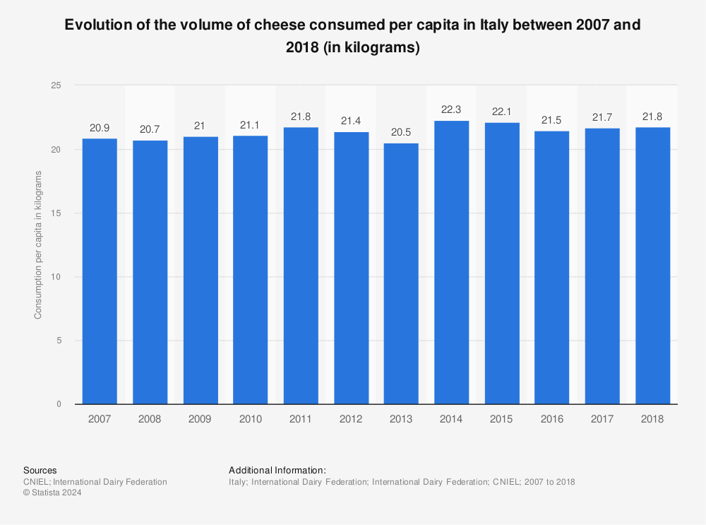Statistic: Evolution of the volume of cheese consumed per capita in Italy between 2007 and 2018 (in kilograms) | Statista