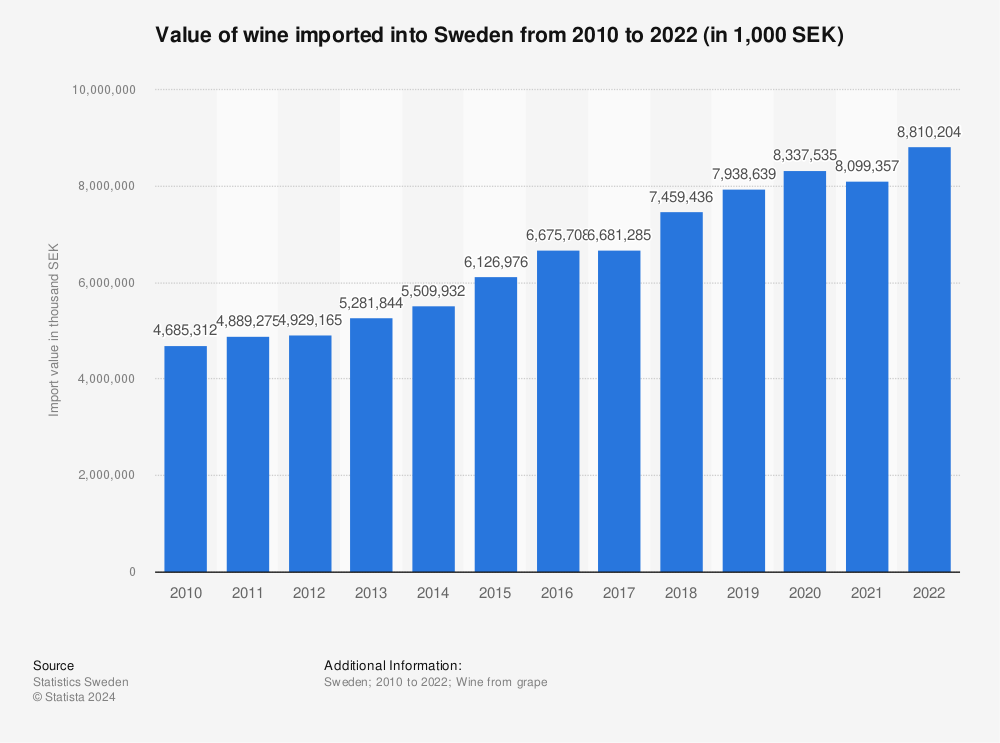 Statistic: Value of wine imported into Sweden from 2010 to 2021 (in 1,000 SEK) | Statista