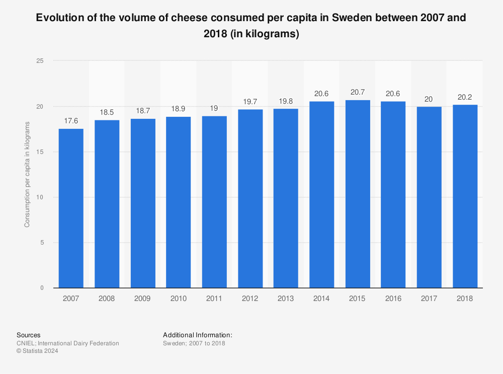 Statistic: Evolution of the volume of cheese consumed per capita in Sweden between 2007 and 2018 (in kilograms) | Statista
