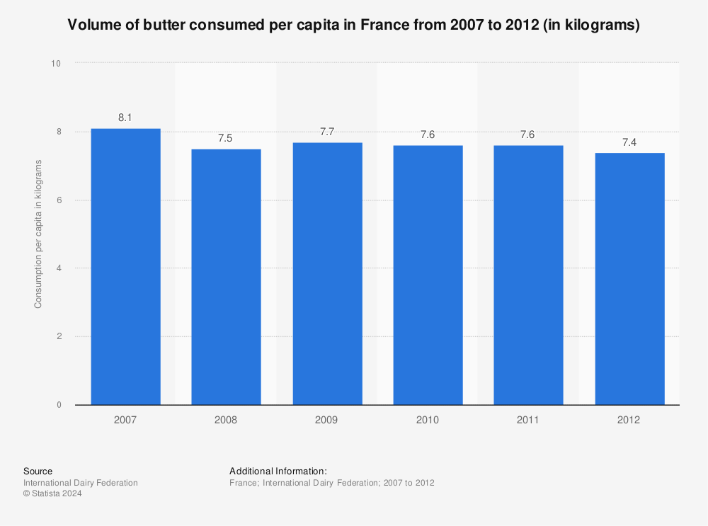 Statistic: Volume of butter consumed per capita in France from 2007 to 2012 (in kilograms) | Statista