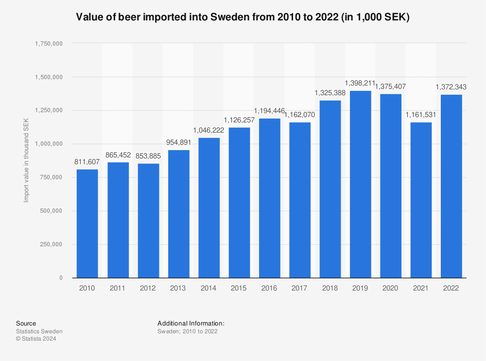 Statistic: Value of beer imported into Sweden from 2010 to 2022 (in 1,000 SEK) | Statista