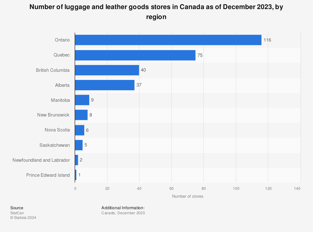 Statistic: Number of luggage and leather goods stores in Canada as of December 2020, by region | Statista