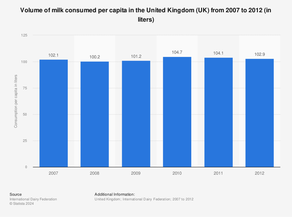Statistic: Volume of milk consumed per capita in the United Kingdom (UK) from 2007 to 2012 (in liters) | Statista