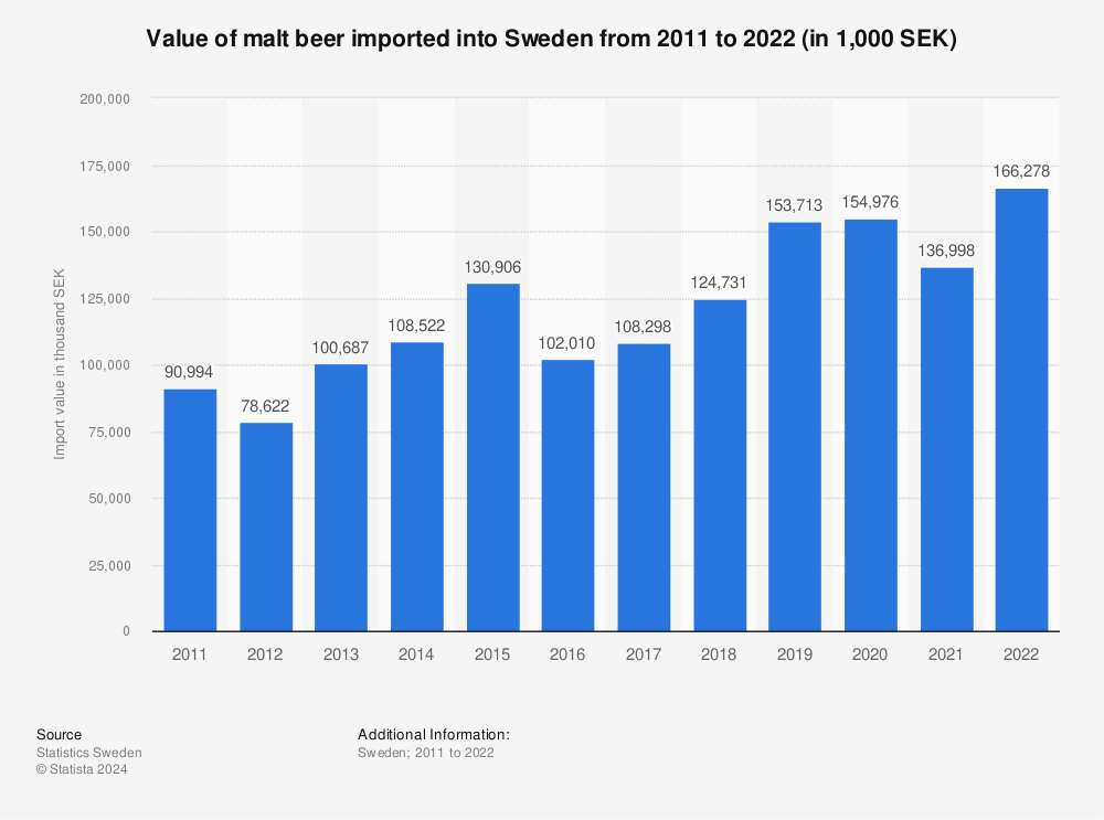 Statistic: Value of malt beer imported into Sweden from 2010 to 2020 (in 1,000 SEK) | Statista