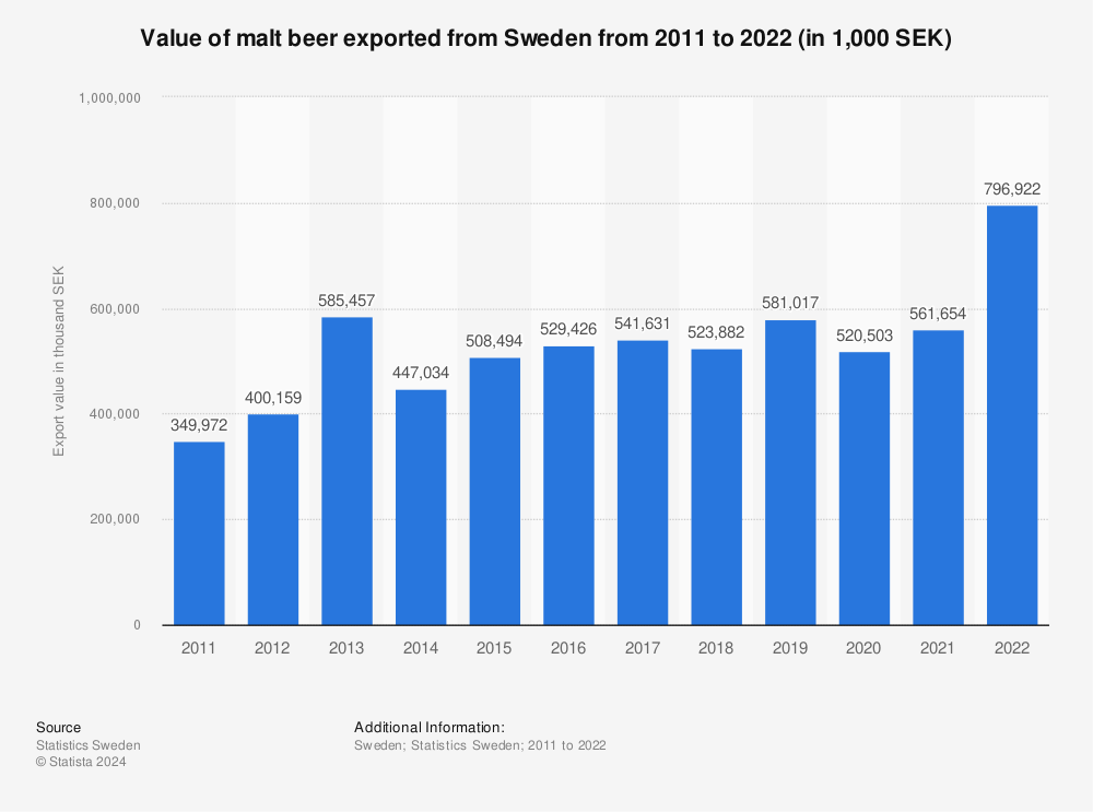 Statistic: Value of malt beer exported from Sweden from 2010 to 2020 (in 1,000 SEK) | Statista