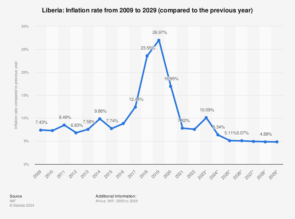 Statistic: Liberia: Inflation rate from 2008 to 2028 (compared to the previous year) | Statista