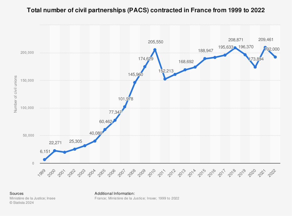 Statistic: Total number of civil partnerships (PACS) contracted in France from 1999 to 2019 | Statista