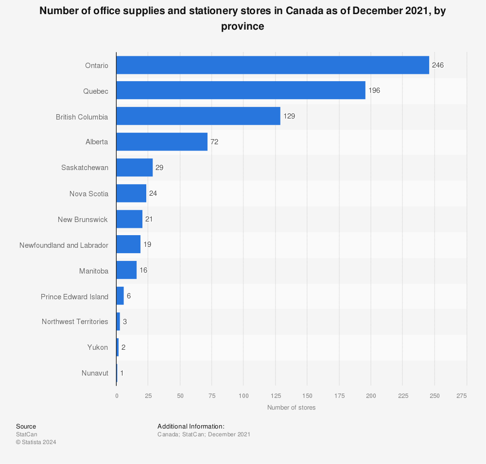 Statistic: Number of office supplies and stationery stores in Canada as of December 2020, by province | Statista