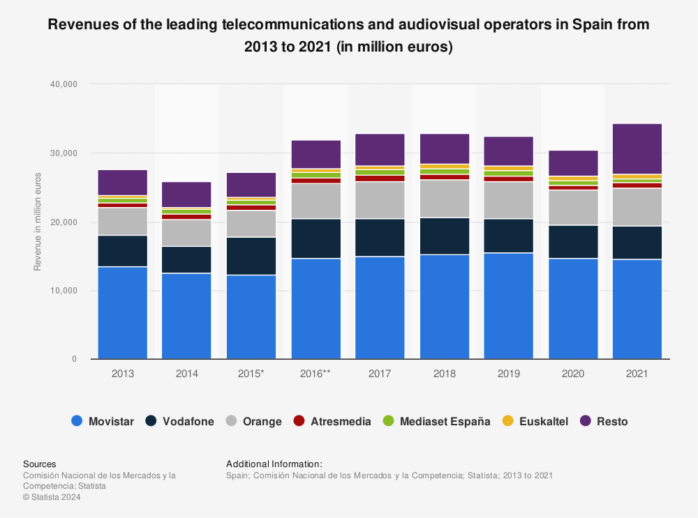 Statistic: Revenues of the leading telecommunications operators in Spain from 2013 to 2020 (in million euros) | Statista