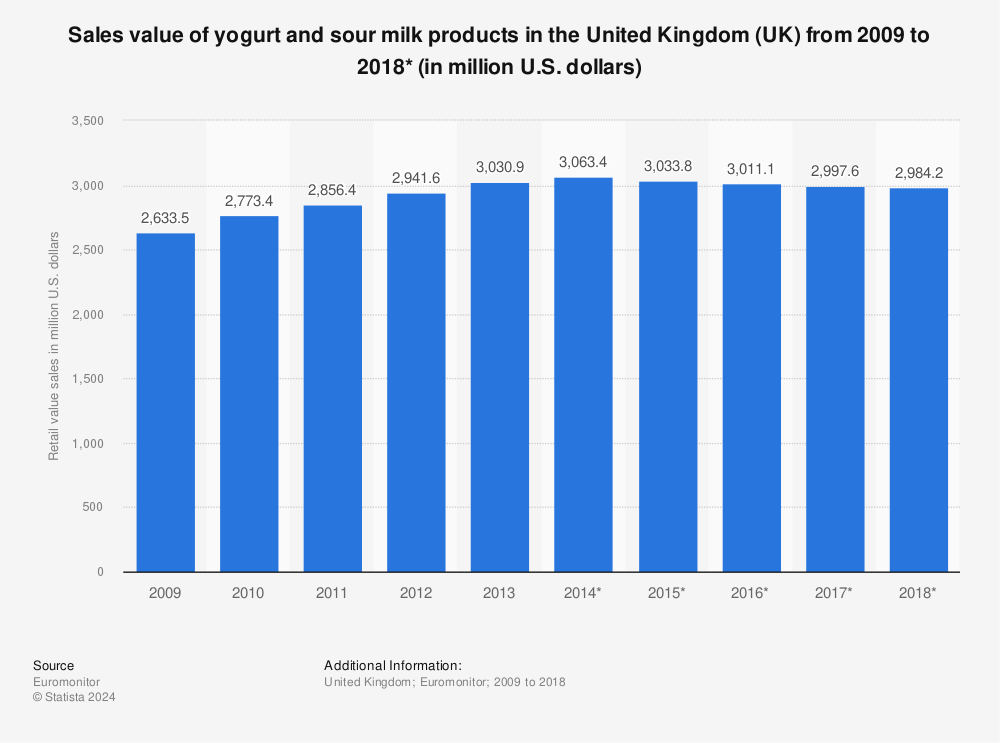 Statistic: Sales value of yogurt and sour milk products in the United Kingdom (UK)  from 2009 to 2018* (in million U.S. dollars) | Statista