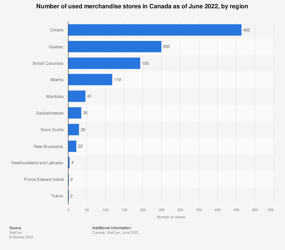 Statistic: Number of used merchandise stores in Canada as of June 2021, by region | Statista
