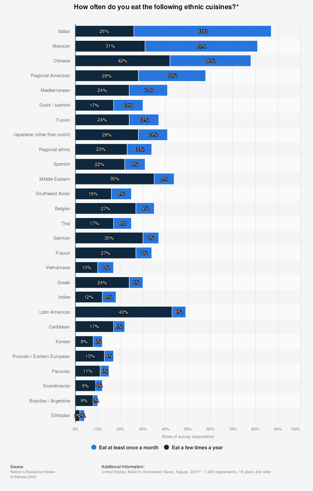 Statistic: How often do you eat the following ethnic cuisines?*  | Statista