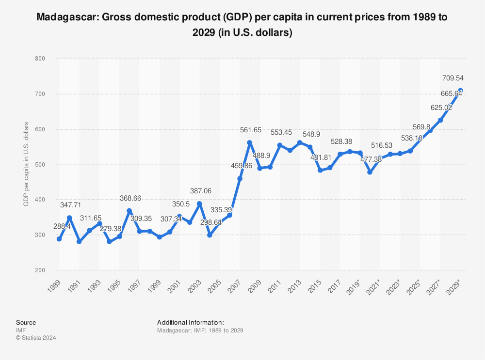Statistic: Madagascar: Gross domestic product (GDP) per capita in current prices from 1988 to 2028 (in U.S. dollars) | Statista