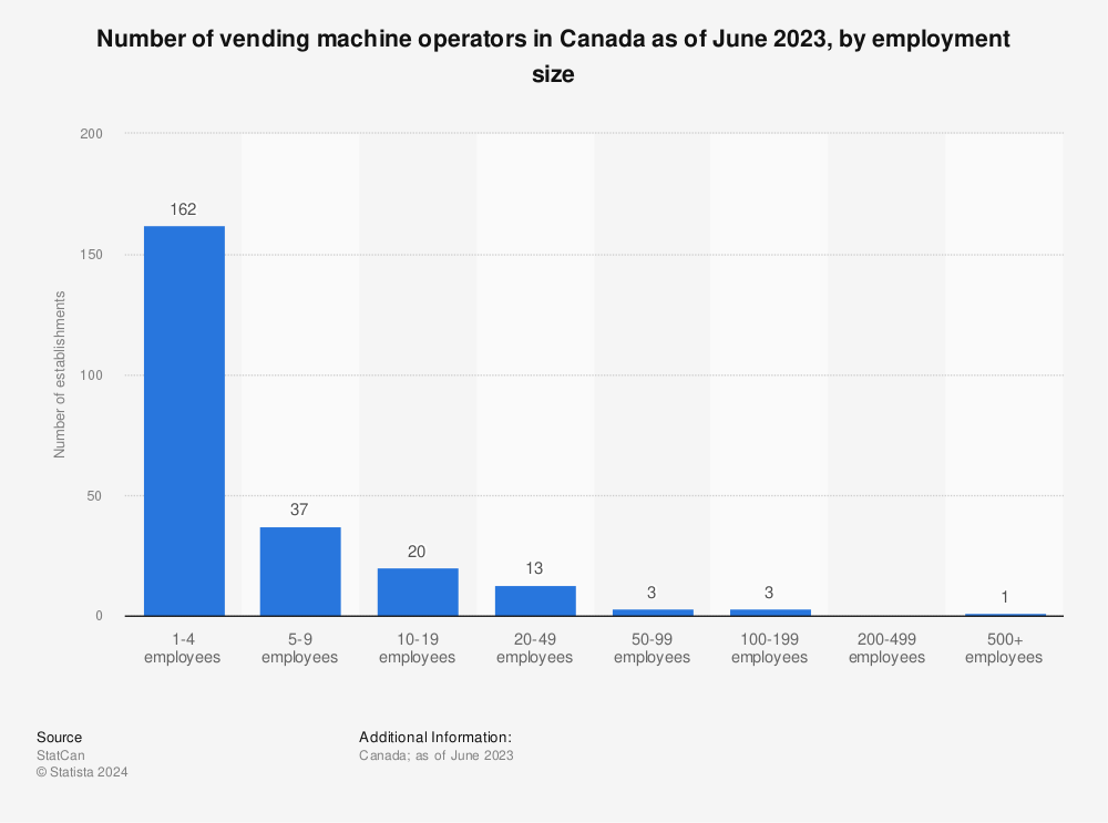 Statistic: Number of vending machine operators in Canada as of December 2020, by employment size | Statista