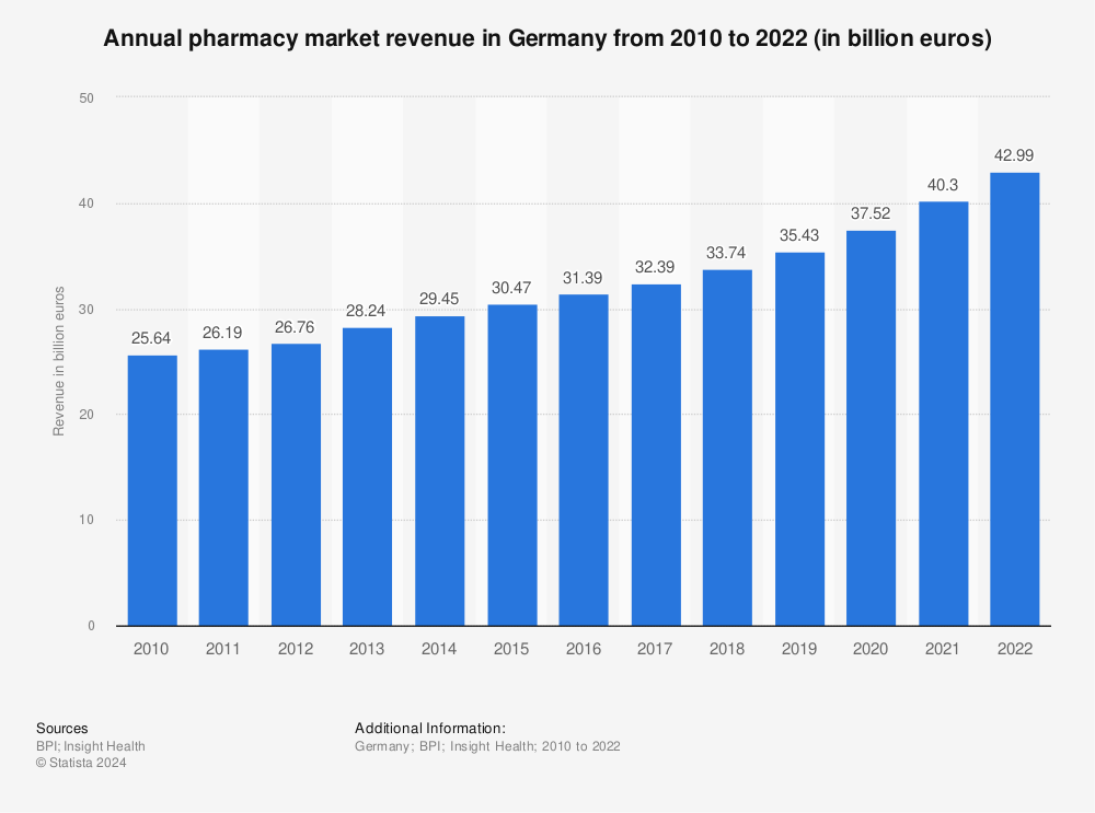 Statistic: Annual pharmacy market revenue in Germany from 2010 to 2020 (in billion euros) | Statista