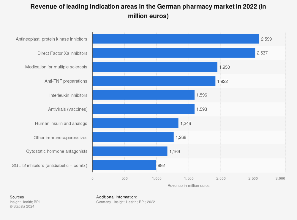Statistic: Revenue of leading indication areas in the German pharmacy market in 2021 (in million euros) | Statista