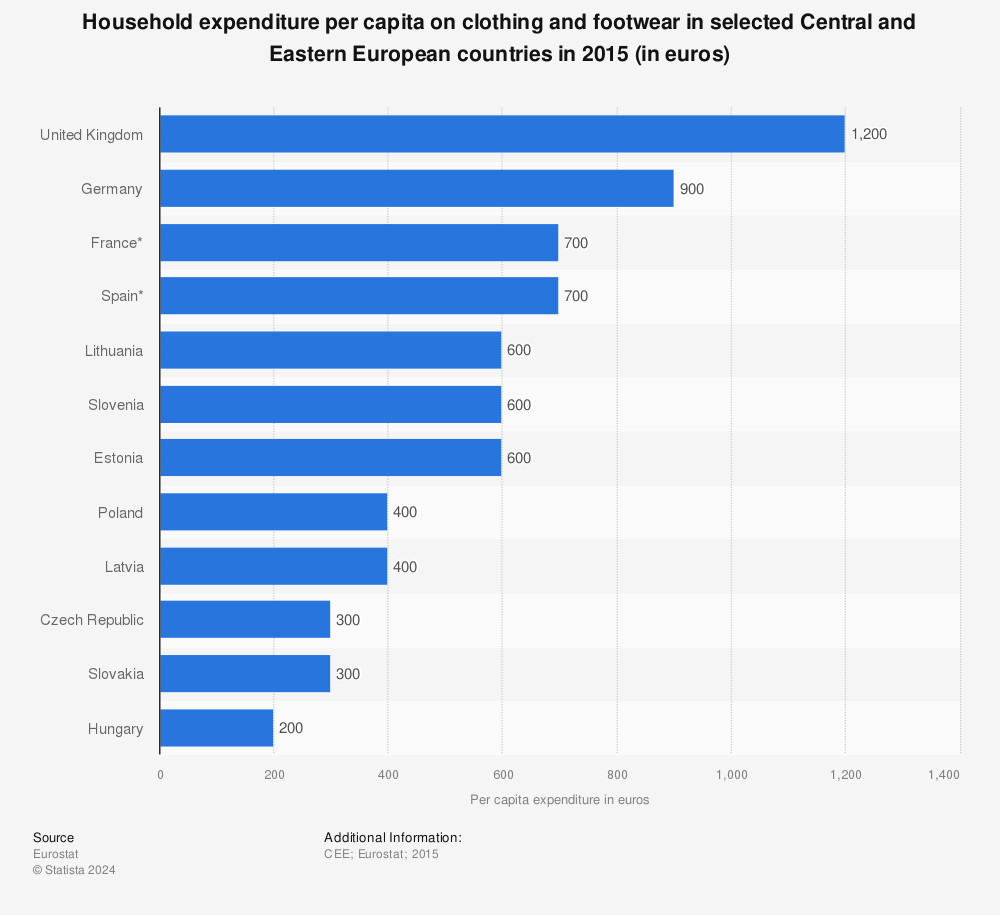 Statistic: Household expenditure per capita on clothing and footwear in selected Central and Eastern European countries in 2015 (in euros) | Statista