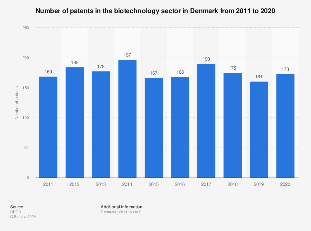 Statistic: Number of patents in the biotechnology sector in Denmark from 2011 to 2018 | Statista