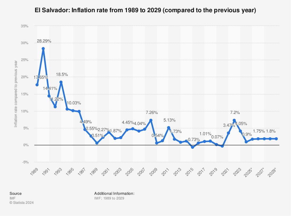 Statistic: El Salvador: Inflation rate from 1987 to 2027 (compared to the previous year) | Statista