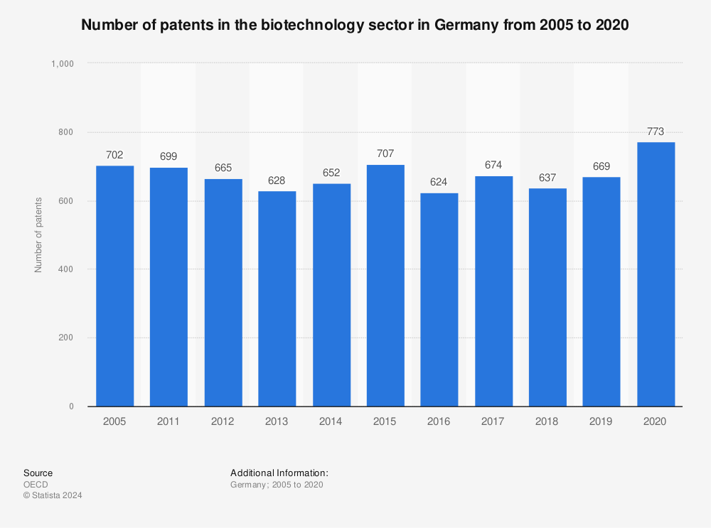 Statistic: Number of patents in the biotechnology sector in Germany from 2005 to 2020 | Statista