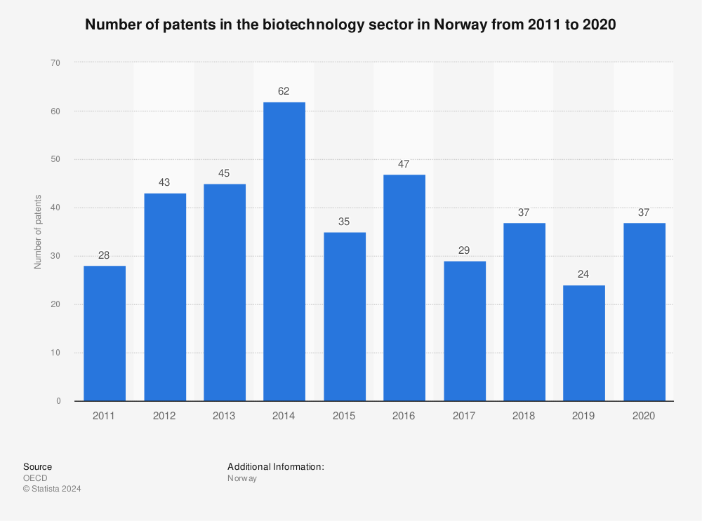 Statistic: Number of patents in the biotechnology sector in Norway from 2011 to 2019 | Statista