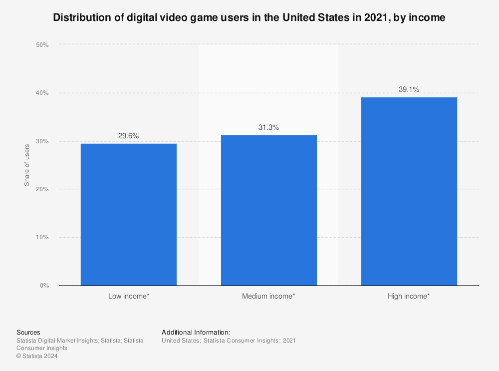 Statistic: Distribution of digital video game users in the United States in 2021, by income | Statista