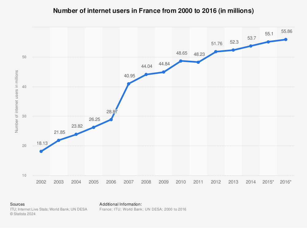 Statistic: Number of internet users in France from 2000 to 2016 (in millions) | Statista