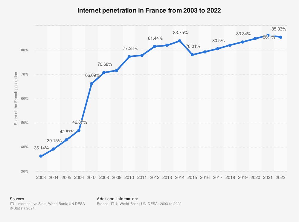 Statistic: Internet penetration in France from 2000 to 2019 | Statista