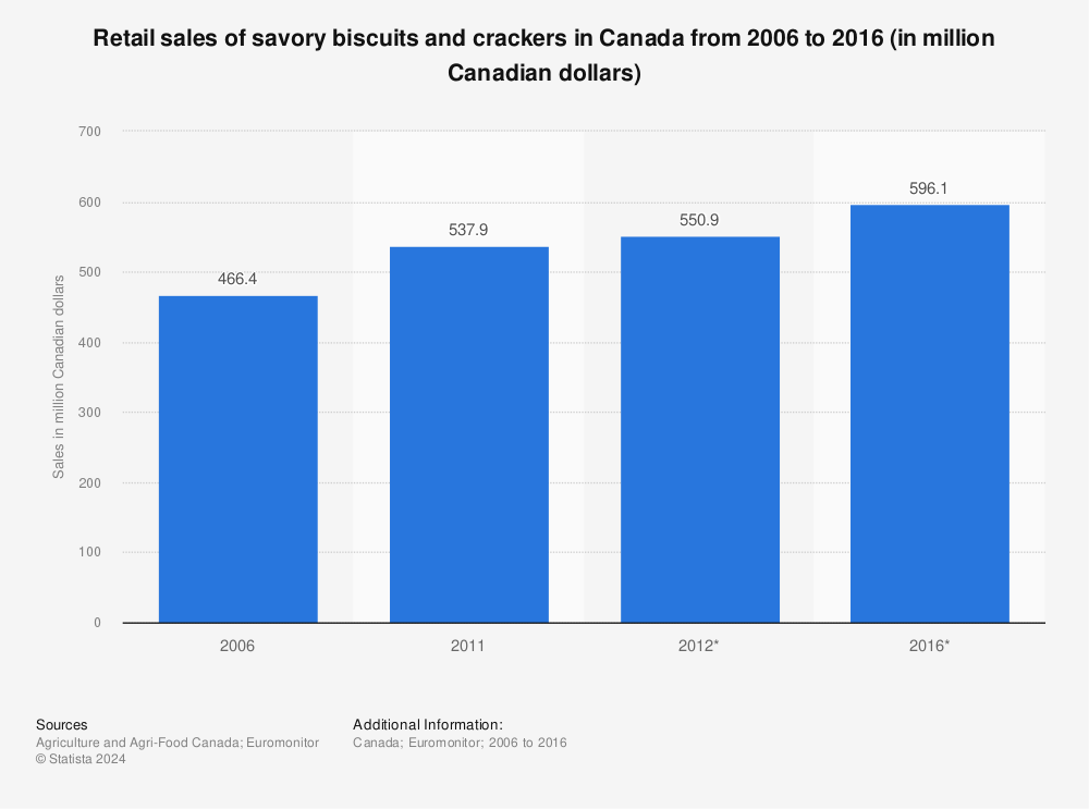 Statistic: Retail sales of savory biscuits and crackers in Canada from 2006 to 2016 (in million Canadian dollars) | Statista
