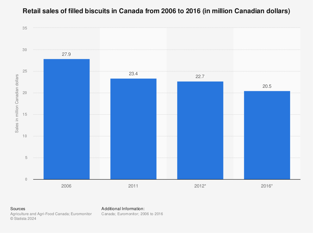 Statistic: Retail sales of filled biscuits in Canada from 2006 to 2016 (in million Canadian dollars) | Statista