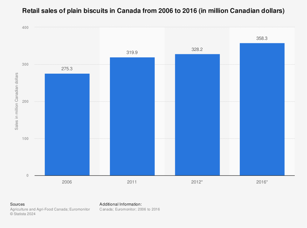Statistic: Retail sales of plain biscuits in Canada from 2006 to 2016 (in million Canadian dollars) | Statista