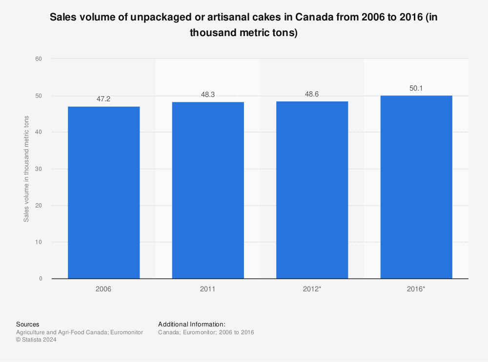 Statistic: Sales volume of unpackaged or artisanal cakes in Canada from 2006 to 2016 (in thousand metric tons) | Statista